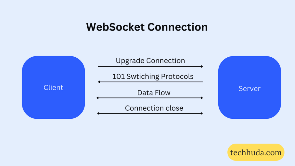 Tool for Testing Multiuser WebSocket Applications