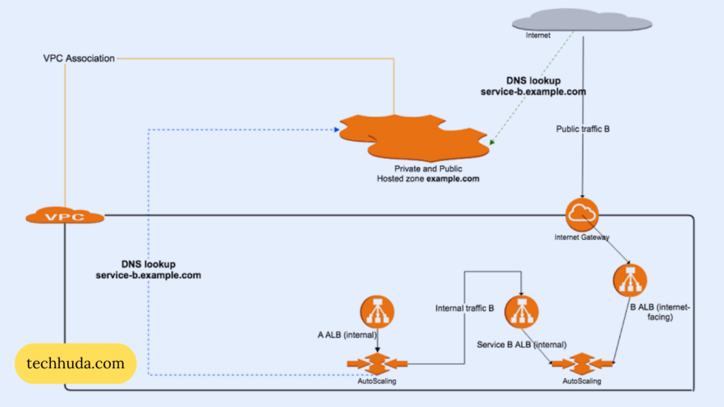 DNS and Internet Gateway